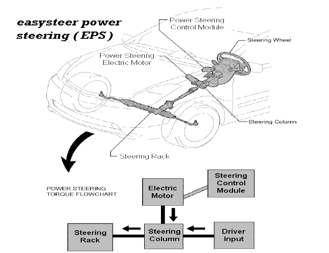 How does power steering work | easysteer